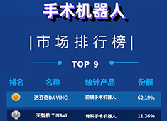 手術機器人公司排名(2022年上半年TOP9)